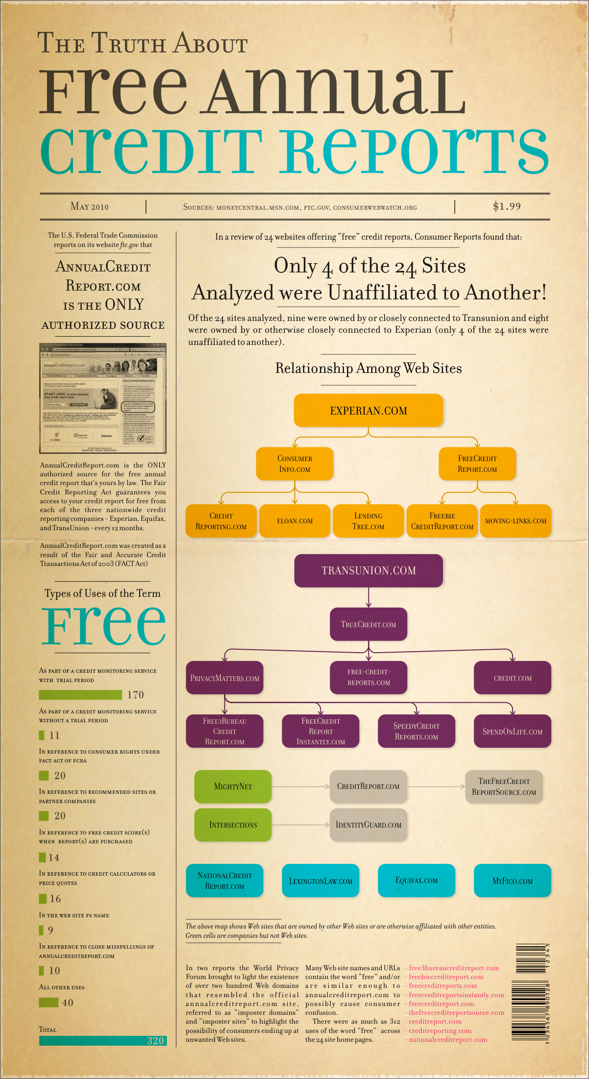 The Truth About Free Annual Credit Reports Infographic © CRR